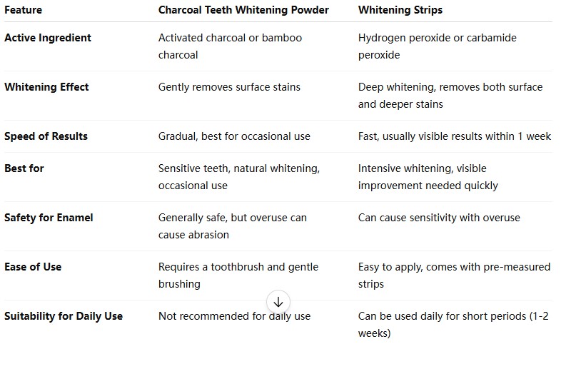 Charcoal Teeth Whitening Powder vs Whitening Strips: Which Is Better?cid=15